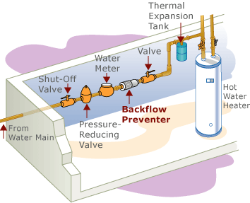 What is Backflow
